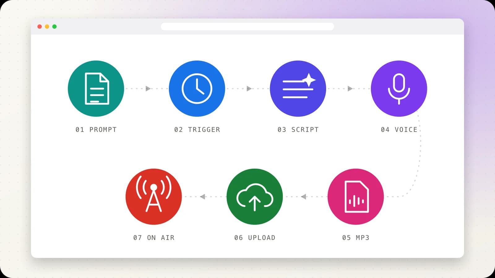 The seven-step pipeline, prompt, trigger, script, voice, MP3, upload and on air, shown in a browser window