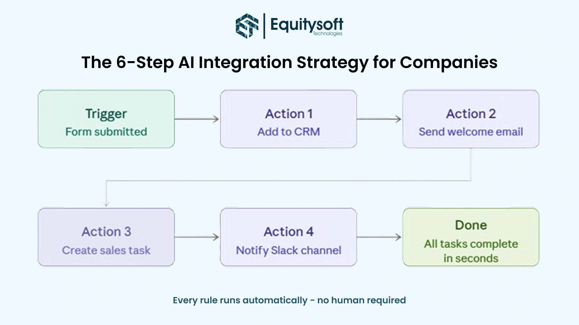 6-Step AI Integration Strategy for Companies